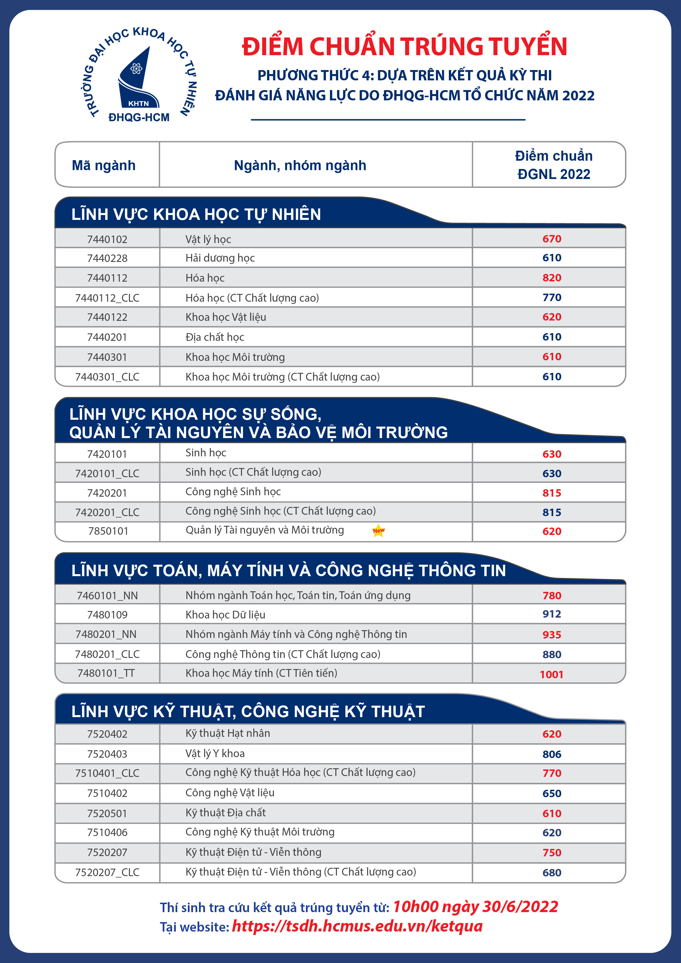 Phương thức xét tuyển 04: Điểm chuẩn trúng tuyển dựa trên kết quả kỳ thi đánh giá năng lực do ĐHQG-HCM tổ chức năm 2022