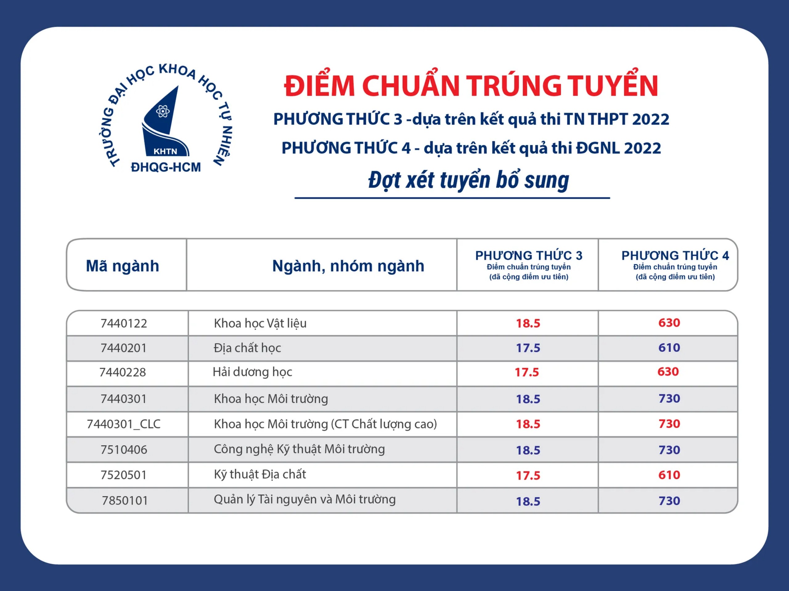 THÔNG BÁO Kết quả trúng tuyển – Đợt bổ sung và thủ tục xác nhận nhập học 2022
