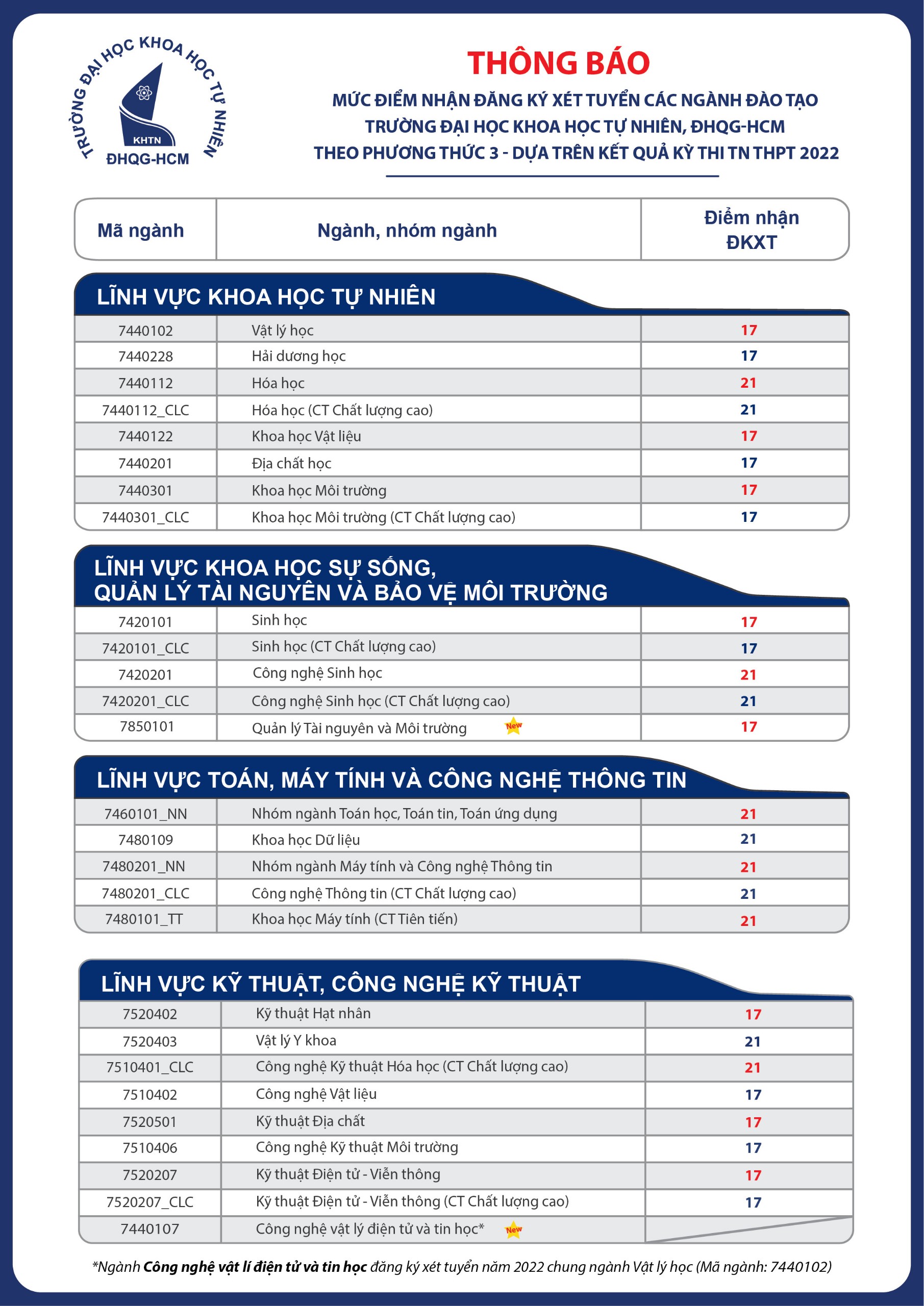 THÔNG BÁO về việc xét tuyển dựa trên kết quả Kỳ thi tốt nghiệp THPT năm 2022 - Phương thức 3, Đợt 1